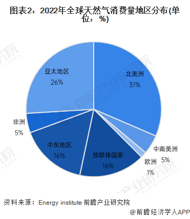 2024年环球自然气行業墟市需求近况及区域形式剖析 中邦事环