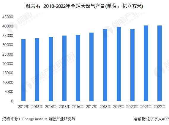 2024年环球自然气行业供应近况阐明 环球自然气资源出现高度